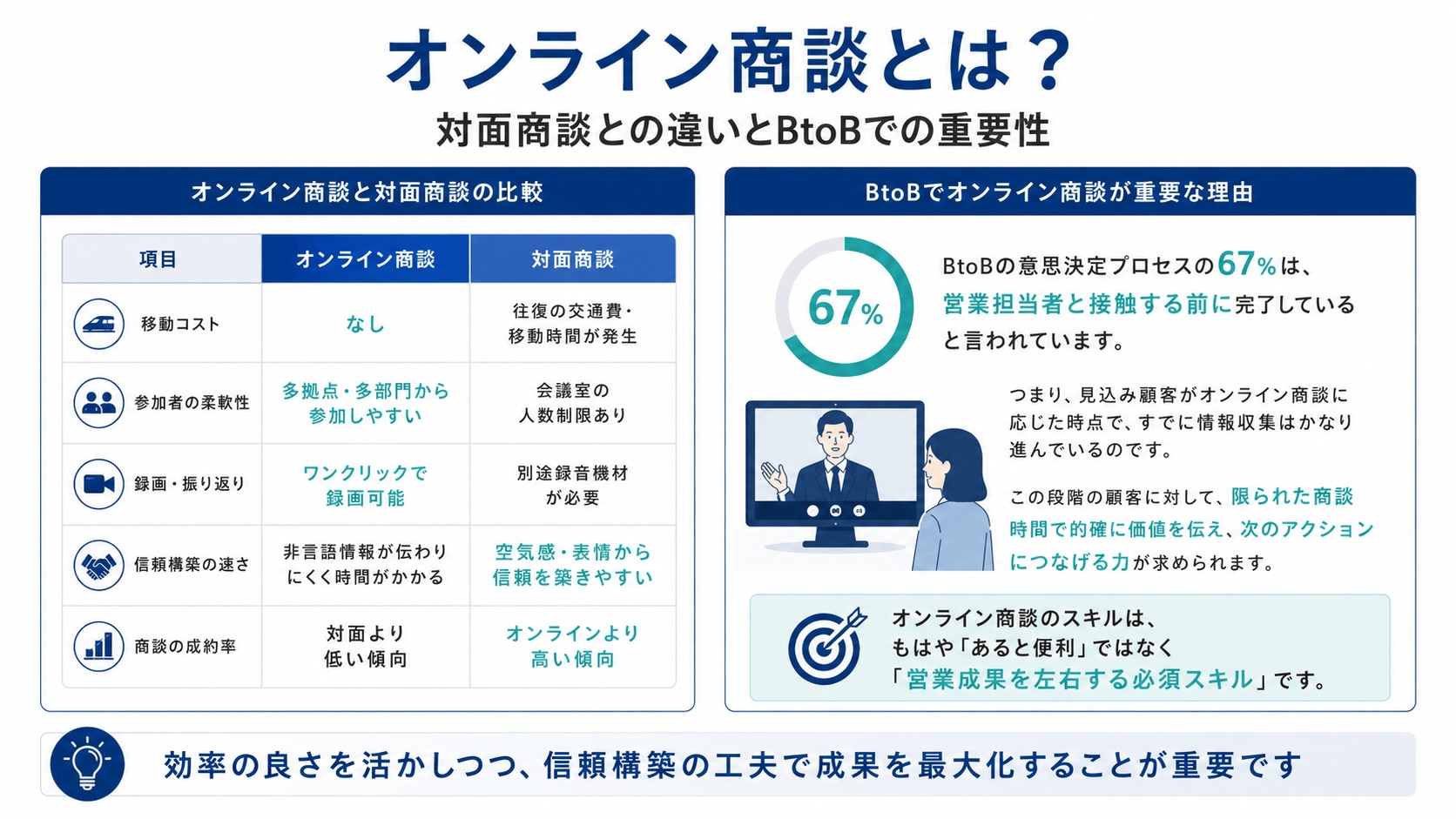 オンライン商談とは?対面商談との違いとBtoBでの重要性