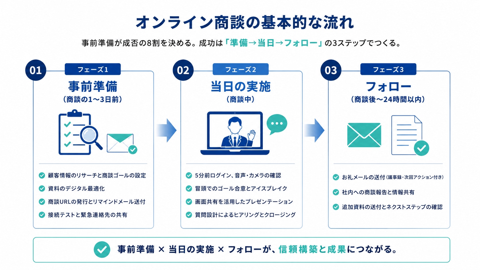 オンライン商談の基本的な流れ(準備→当日→フォロー)