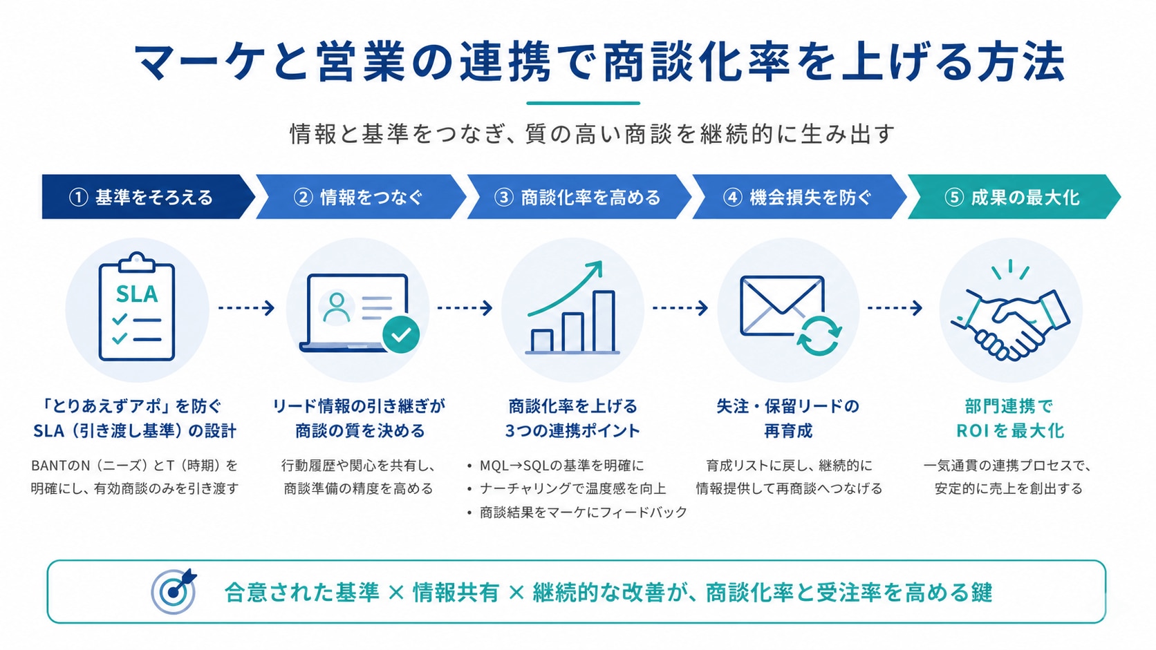 マーケと営業の連携で商談化率を上げる方法