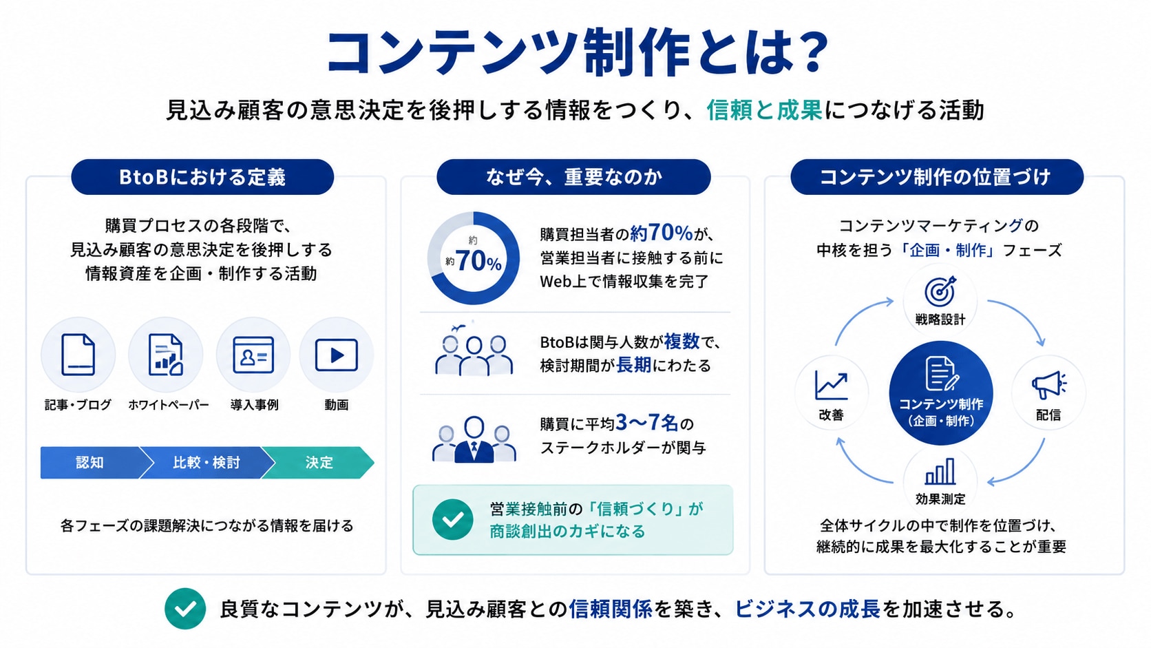 コンテンツ制作とは?BtoBにおける定義とWebコンテンツの重要性