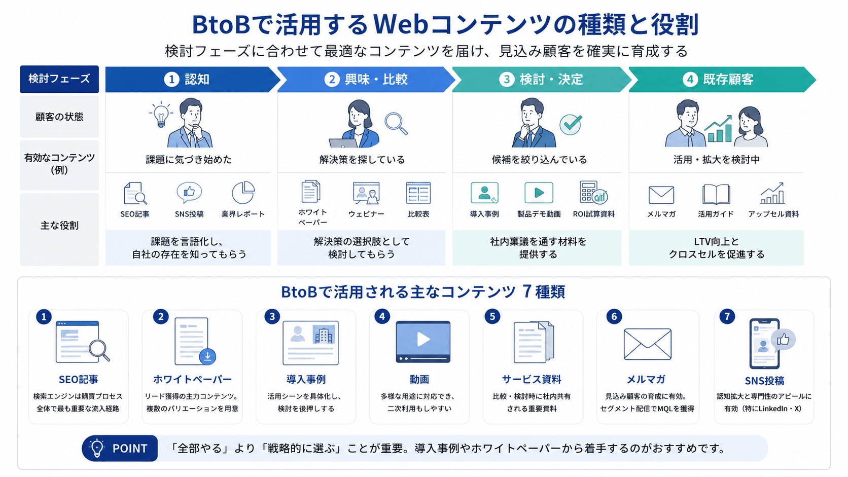 BtoBで活用するWebコンテンツの種類と役割|検討フェーズ別の使い分け