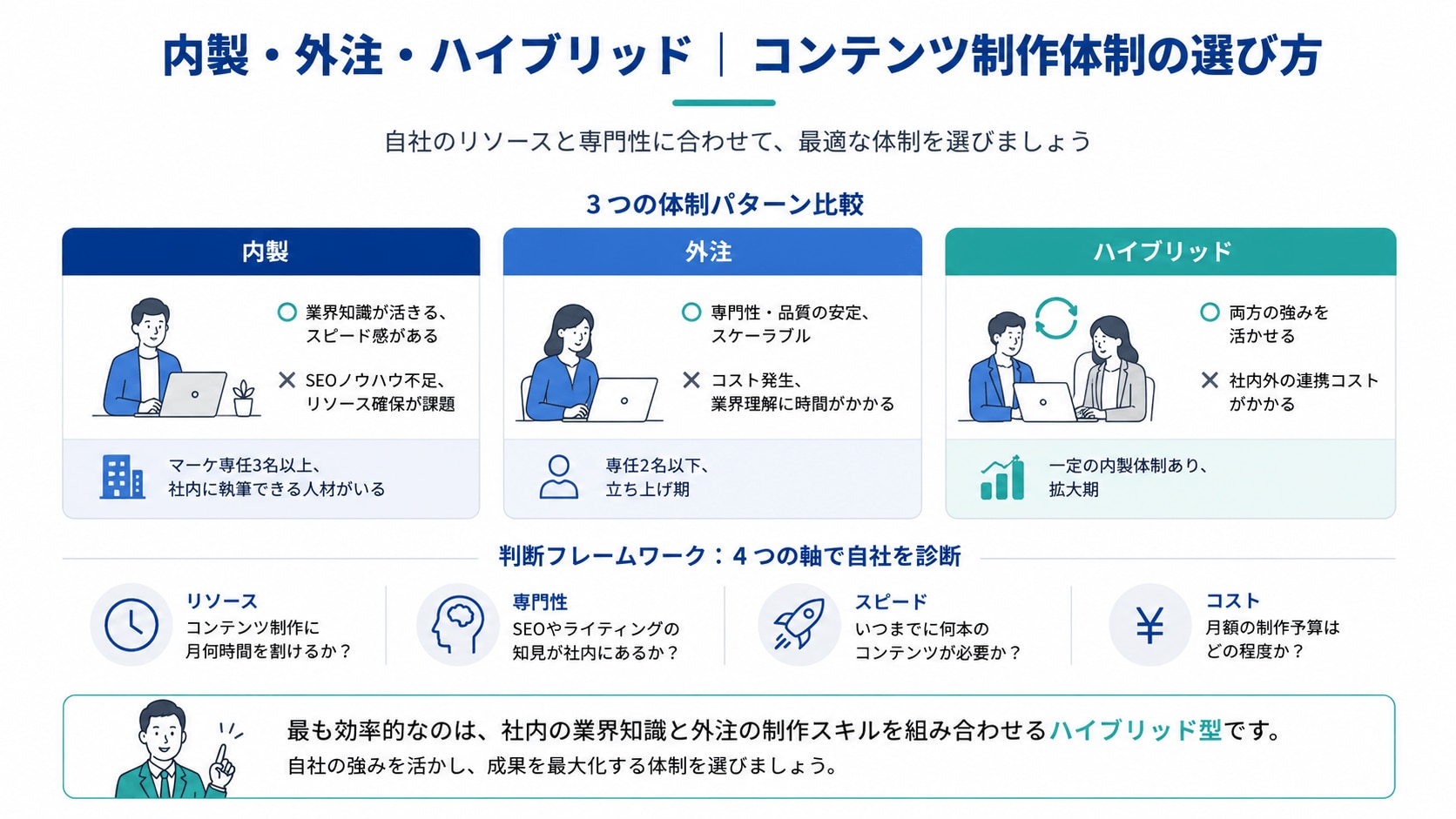 内製・外注・ハイブリッド|コンテンツ制作体制の選び方