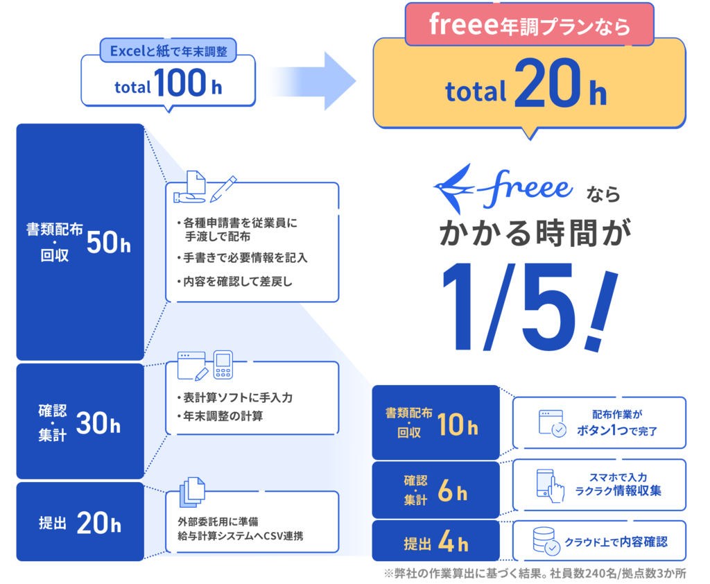 Excelと紙で年末調整 total100h → freee 年調プランなら total20h