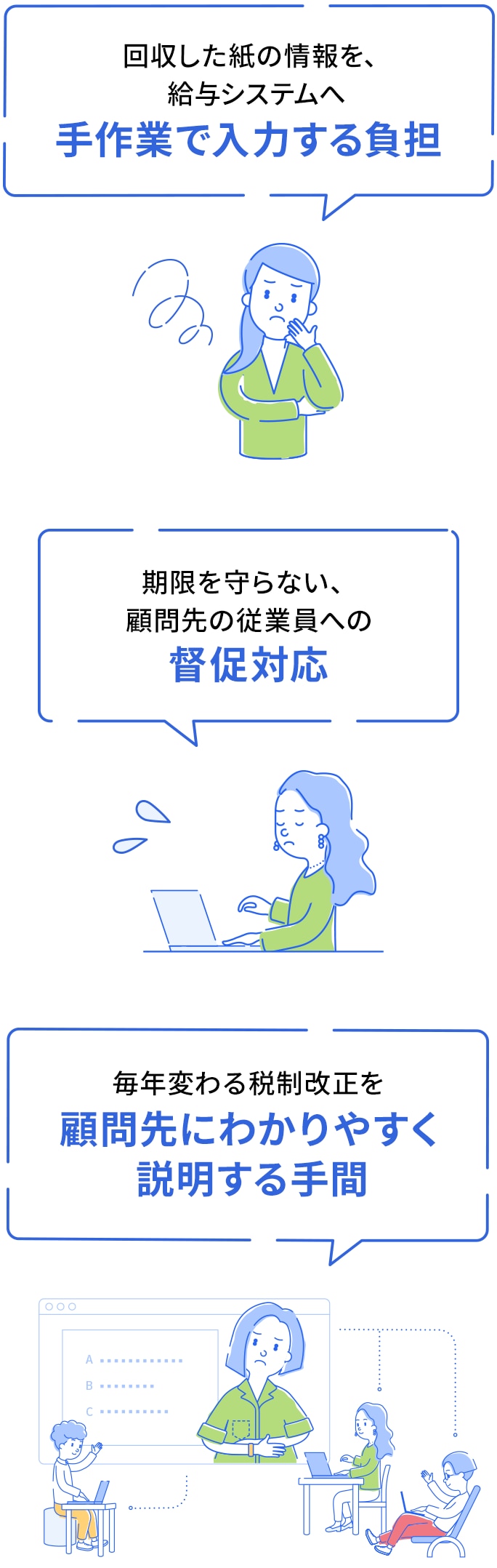 回収した紙の情報を、給与システムへ手作業で入力する負担　期限を守らない、顧問先の従業員への督促対応　毎年変わる税制改正を顧問先にわかりやすく説明する手間