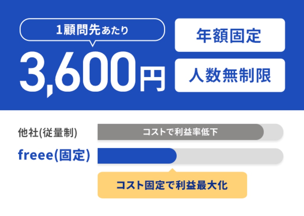1顧問先あたり3,600円　年額固定　人数無制限