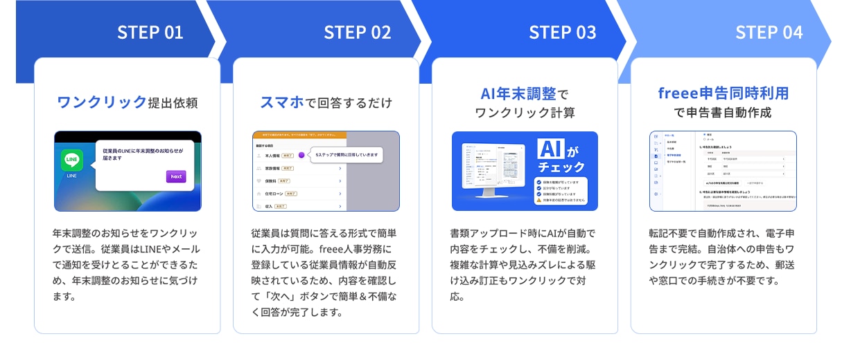 STEP01 ワンクリック提出依頼　STEP02 スマホで回答するだけ　STEP03 AI年末調整でワンクリック計算　STEP04 freee申告同時利用で申告書自動作成