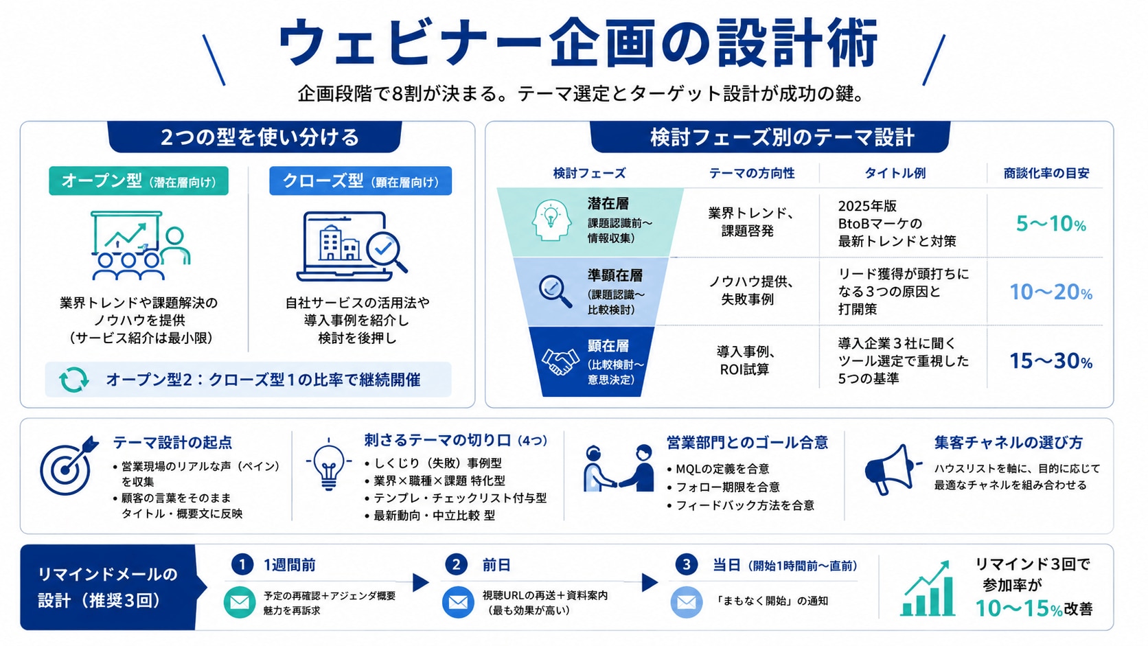 ウェビナー企画の設計術──テーマ選定とターゲット設計