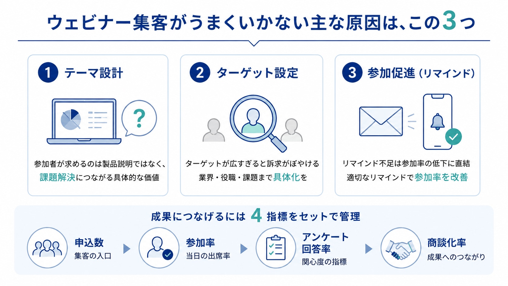 ウェビナー集客がうまくいかない3つの原因