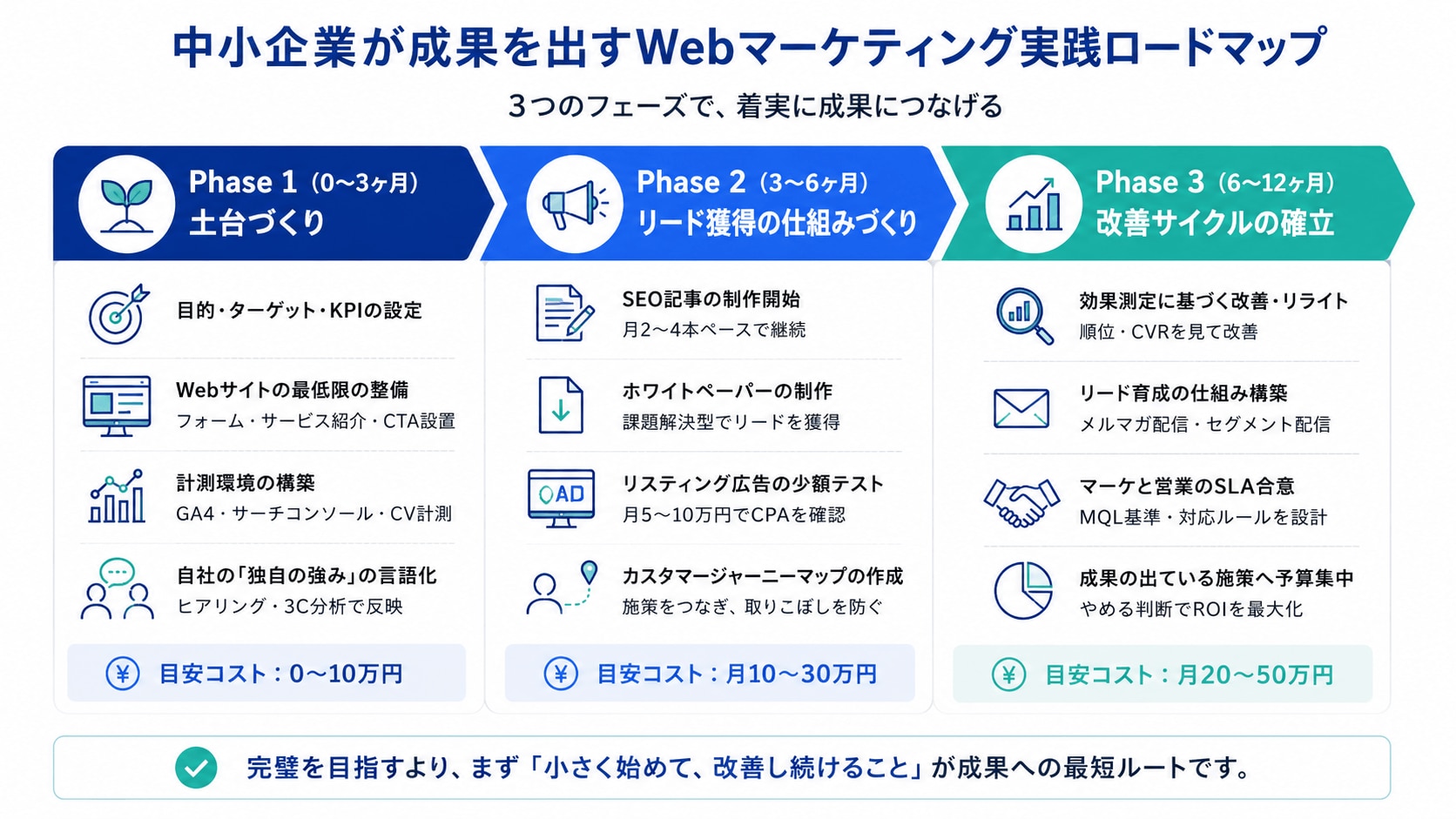 中小企業が成果を出すWebマーケティング実践ロードマップ