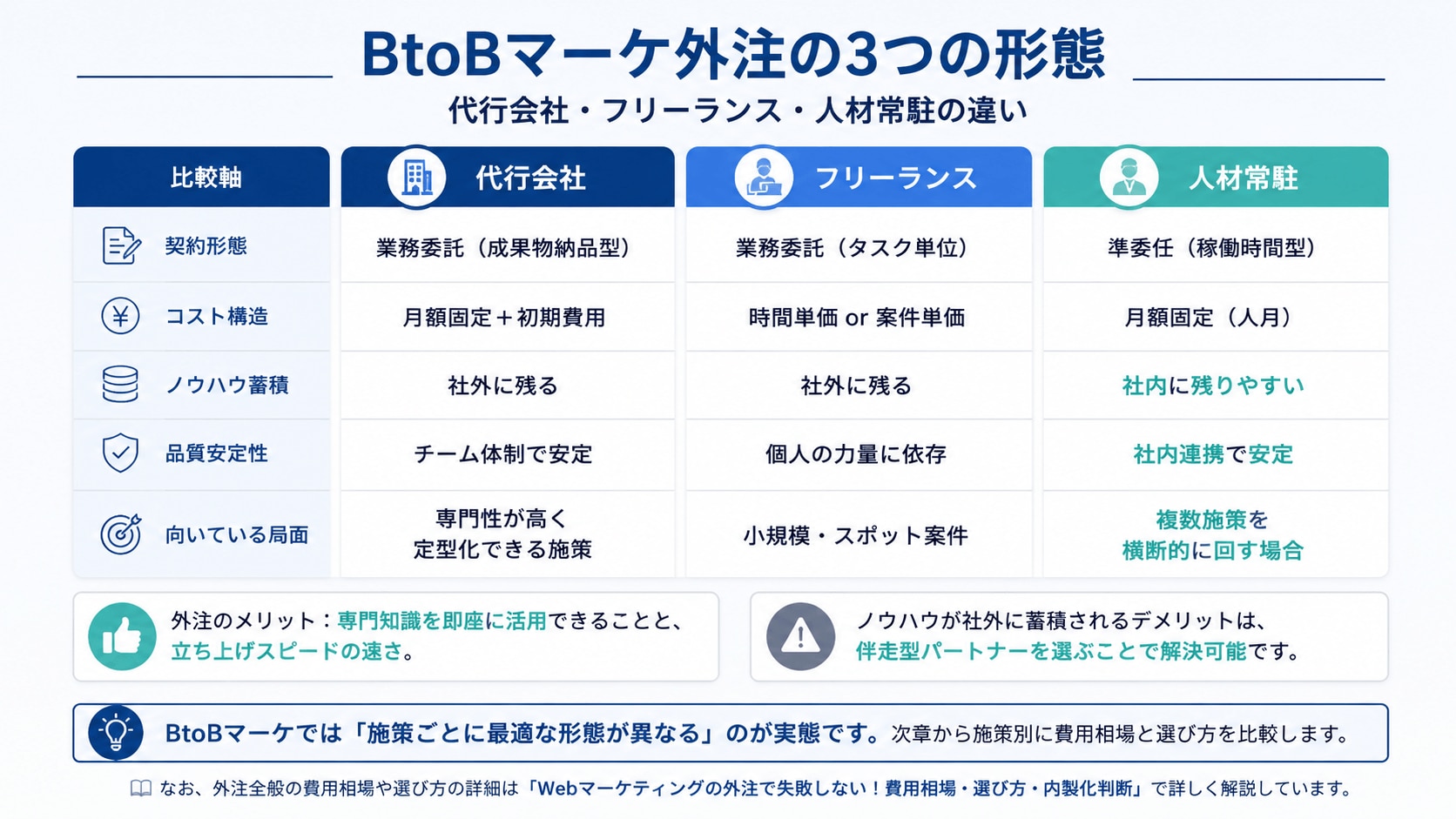 BtoBマーケ外注の3つの形態|代行会社・フリーランス・人材常駐の違い