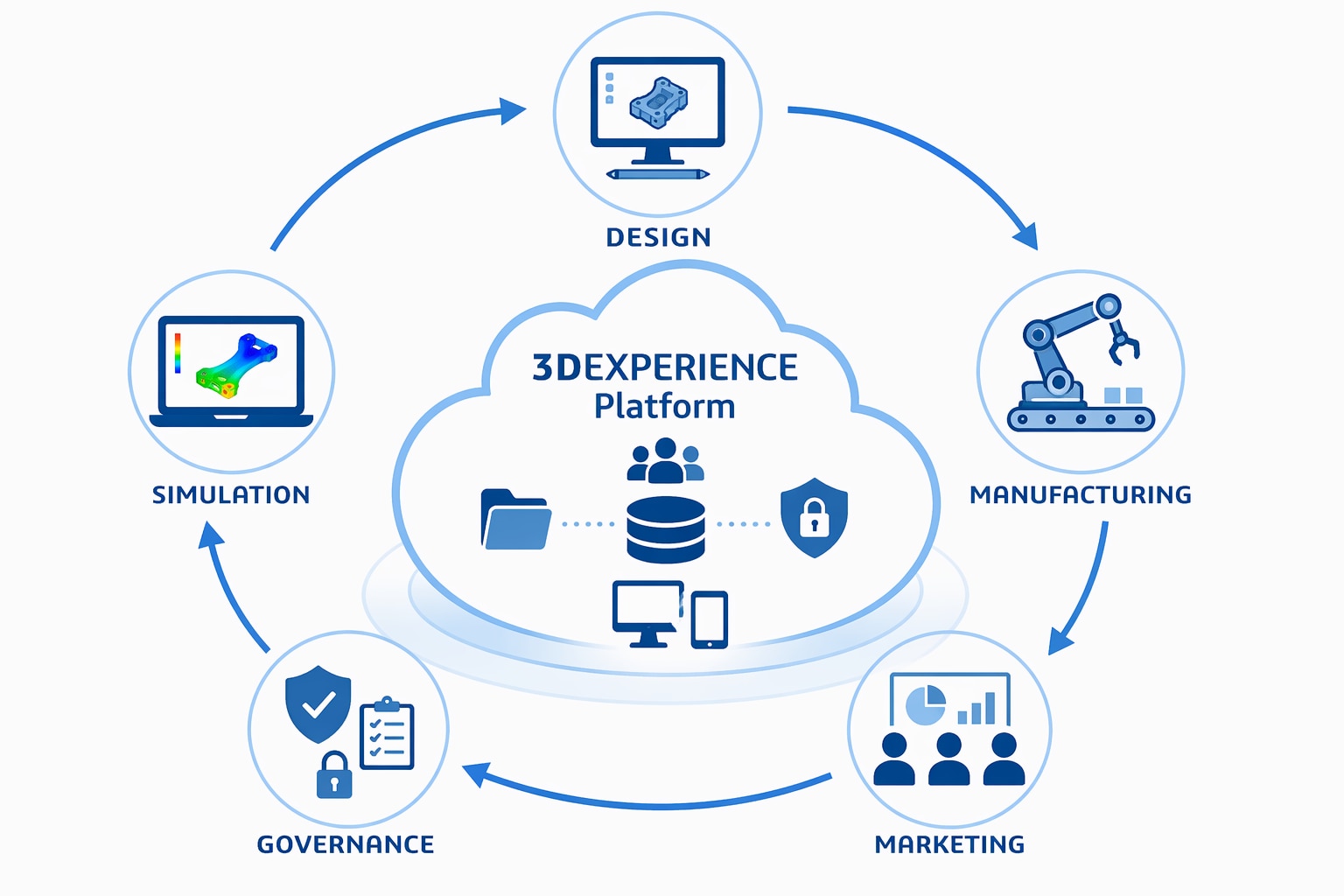 3DEXPERIENCE Platform