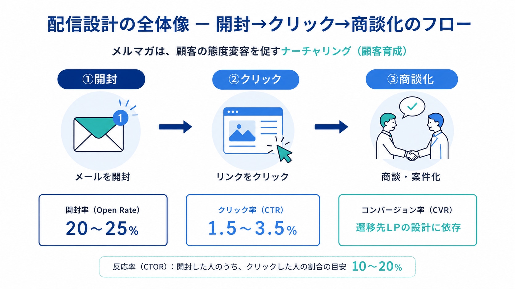配信設計の全体像 ― 開封→クリック→商談化のフロー