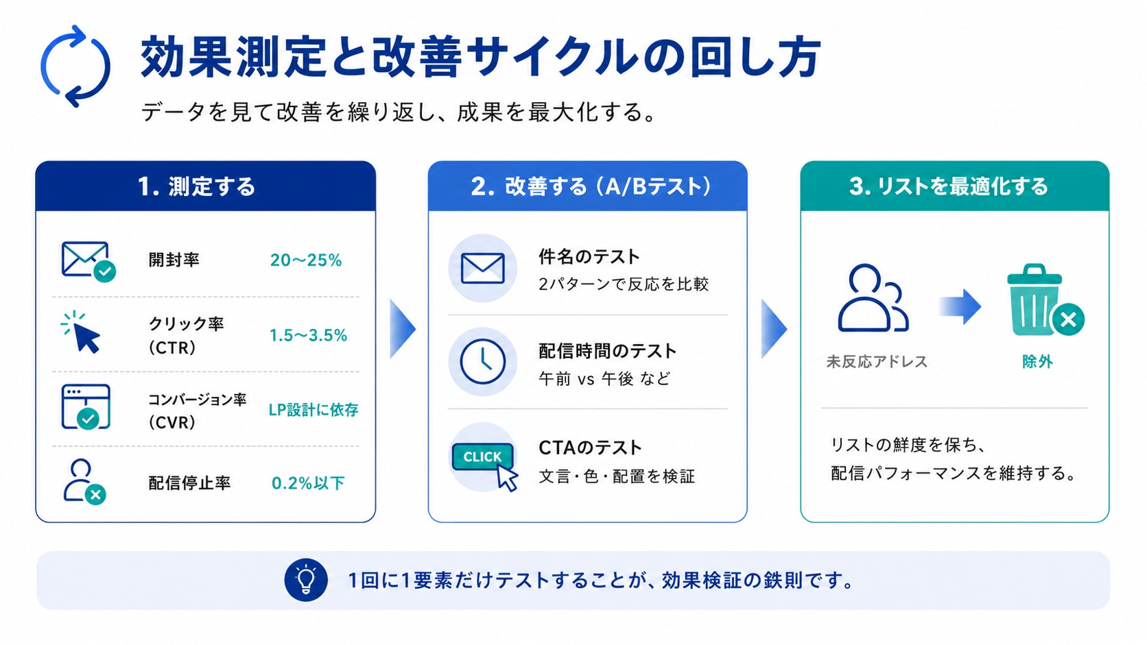 効果測定と改善サイクルの回し方