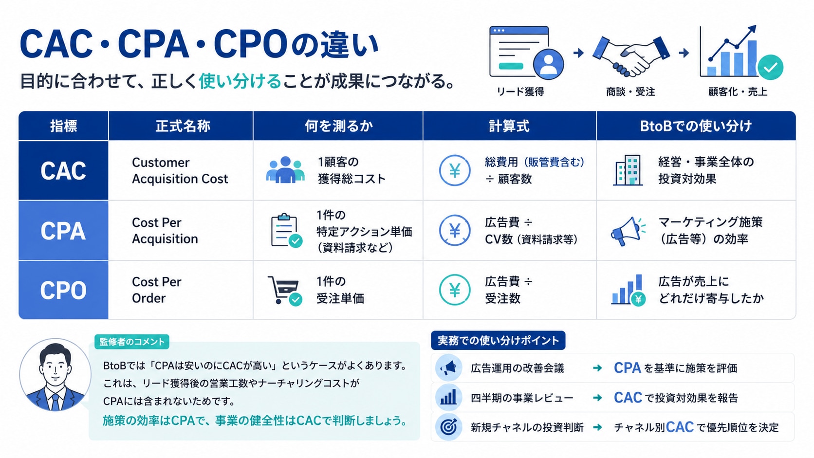 CAC・CPA・CPOの違い