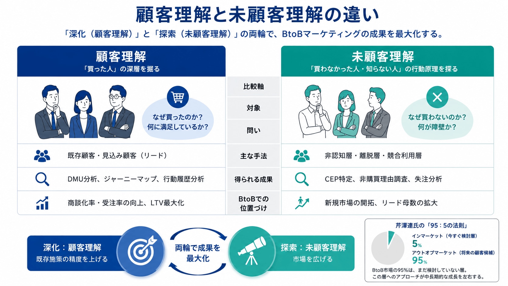 「顧客理解」と「未顧客理解」の違いを整理する