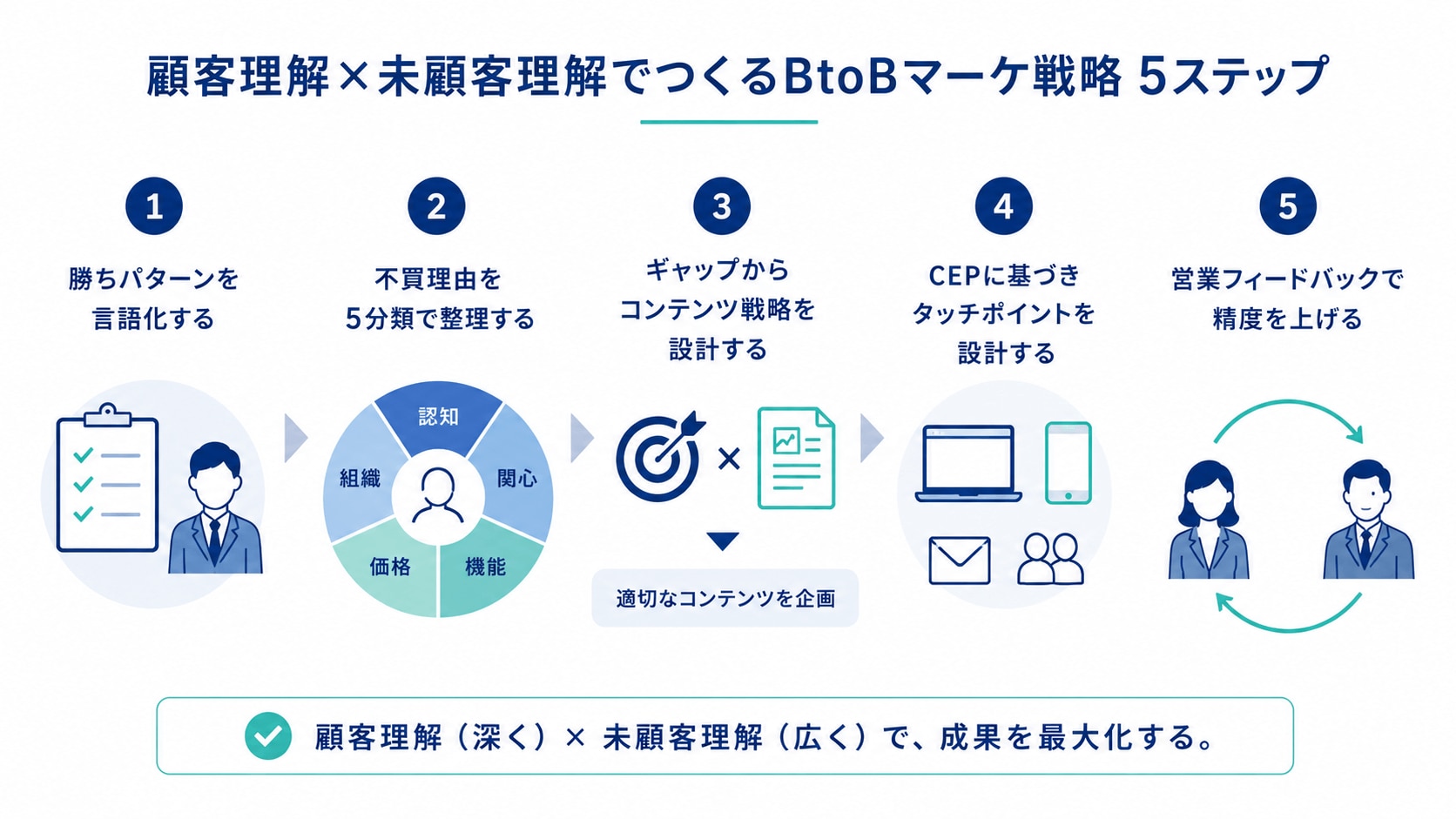 顧客理解×未顧客理解を組み合わせたBtoBマーケ戦略の設計ステップ