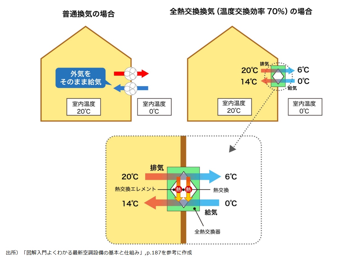 全熱交換器の仕組み