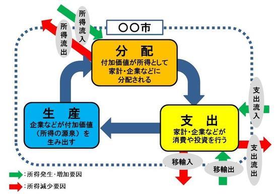 地域経済循環分析