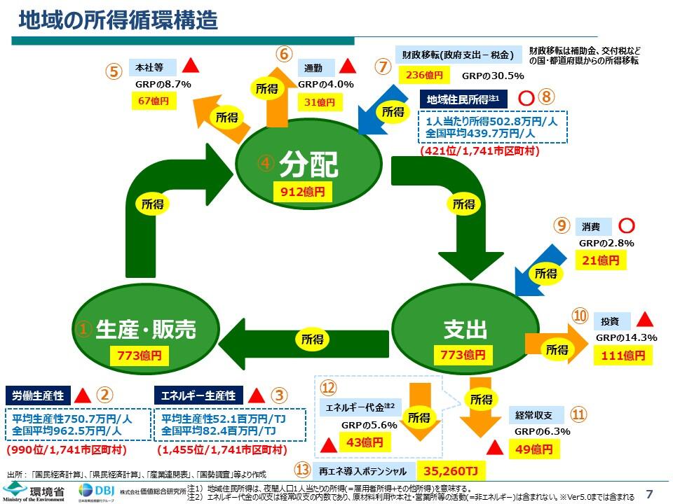 地域の所得循環構造