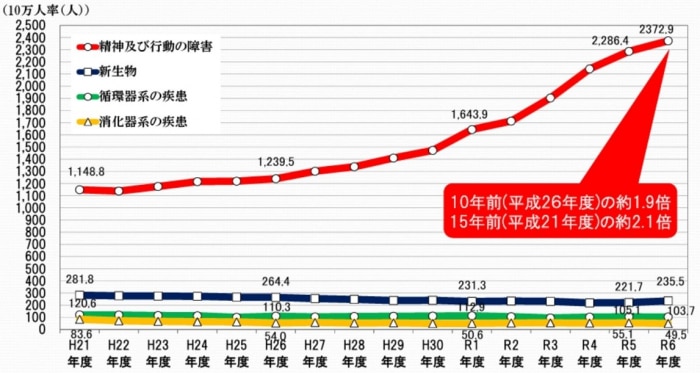 残された職員への負荷集中に伴う、メンタル不調と中堅の離職加速