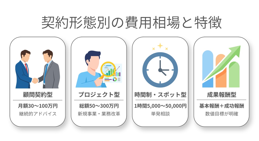 経営コンサルタントの料金相場