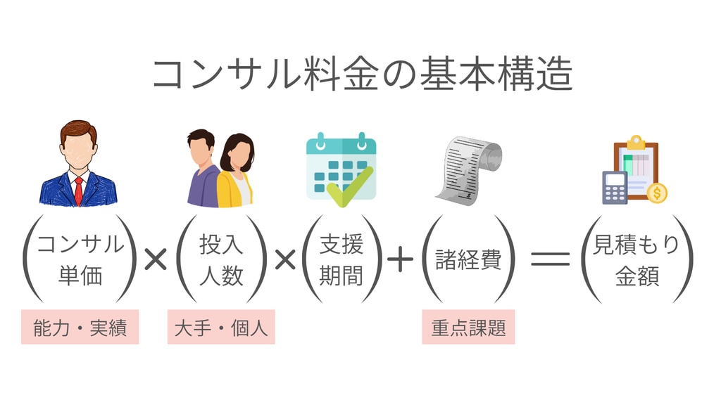 経営コンサルタントの料金相場