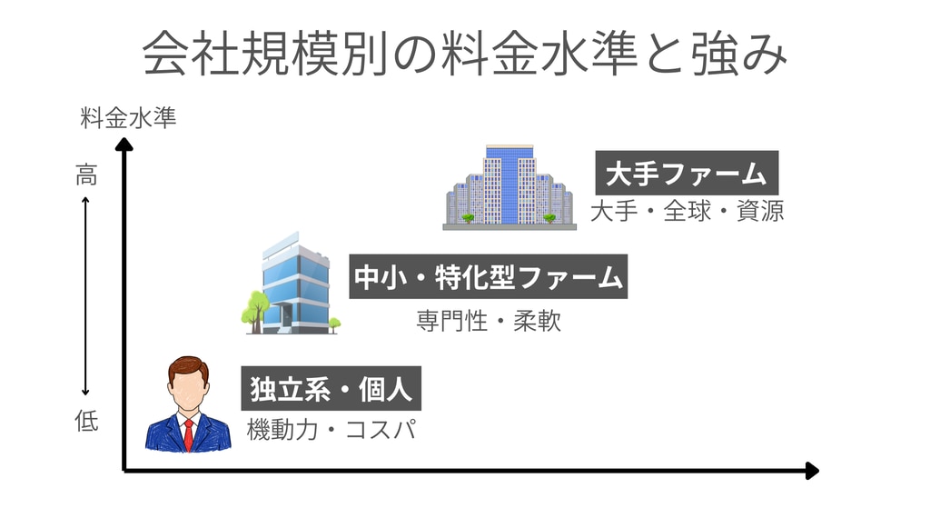 経営コンサルタントの料金相場