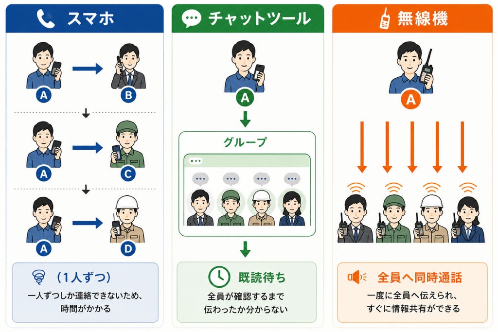 スマホ・LINE・無線機の連絡方法の違い