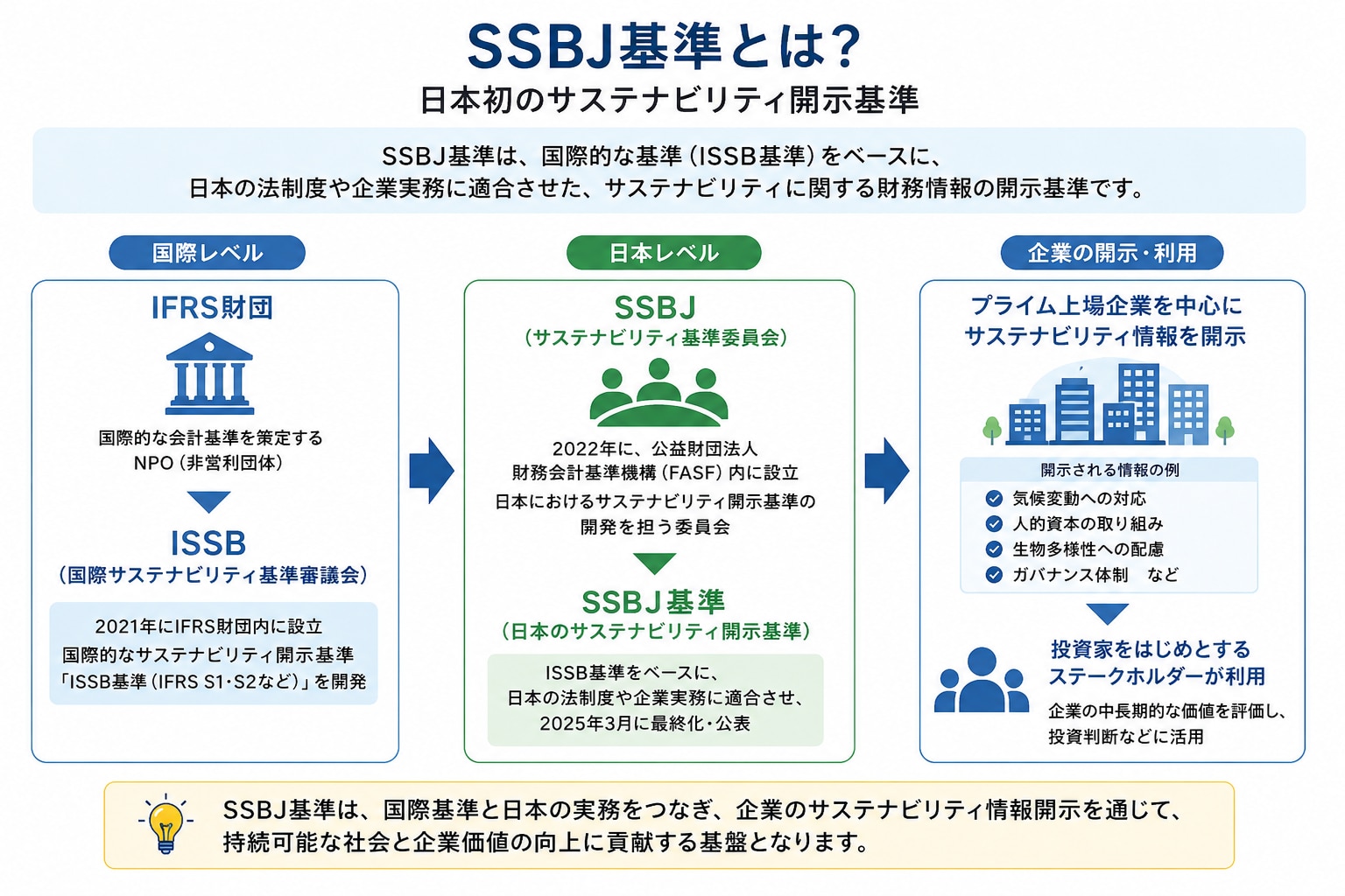 SSBJ基準とは、ISSB基準をベースに、日本の法制度や企業実務に適合させた、サステナビリティに関する財務情報の開示基準です。