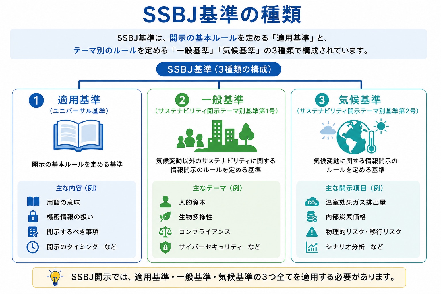 SSBJ基準は、適用基準、一般基準、気候基準の3種類で構成されています。