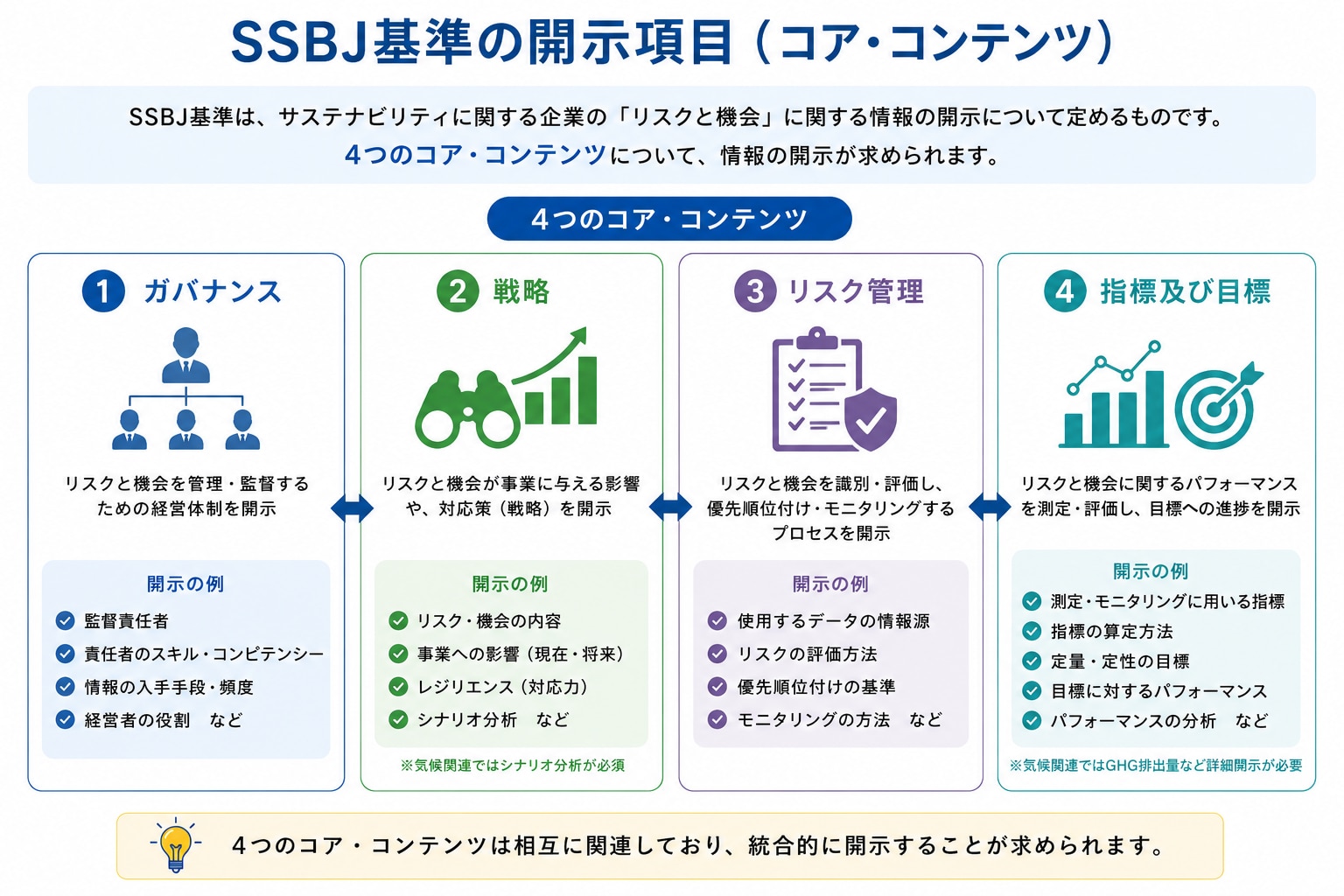 SSBJ基準の開示項目（コアコンテンツ）は、ガバナンス、戦略、リスク管理、指標及び目標の4つです。
