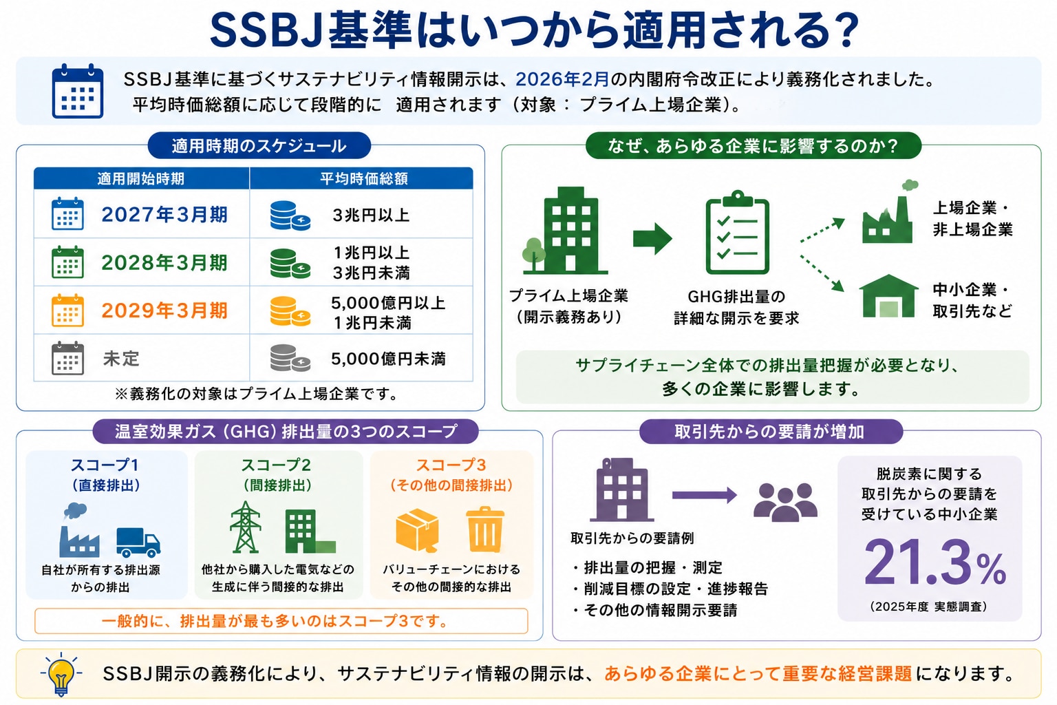 SSBJ基準はいつから適用される？　平均時価総額に応じて段階的に適用されます。