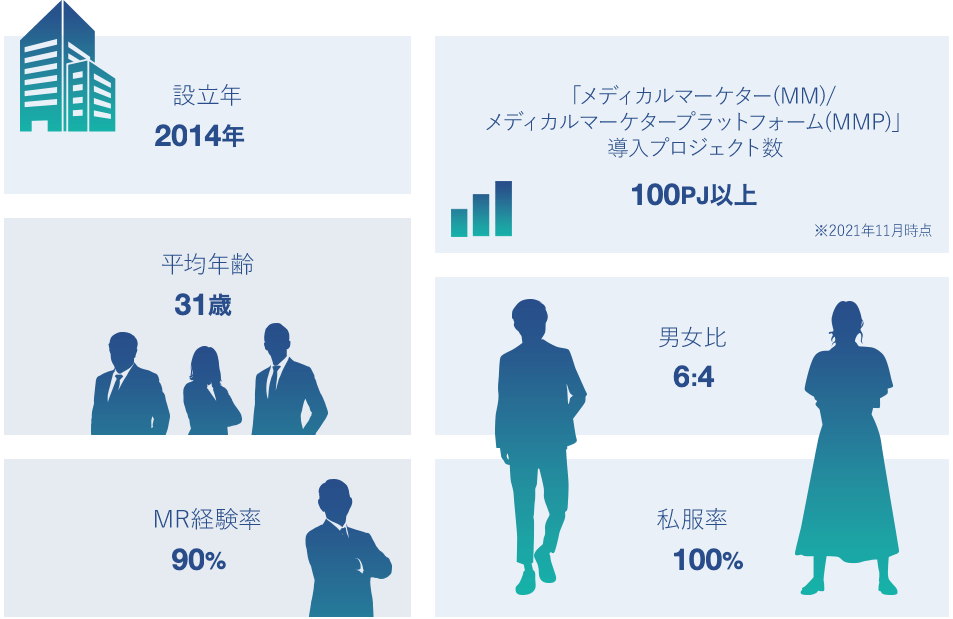 数字で見るエムスリーマーケティング