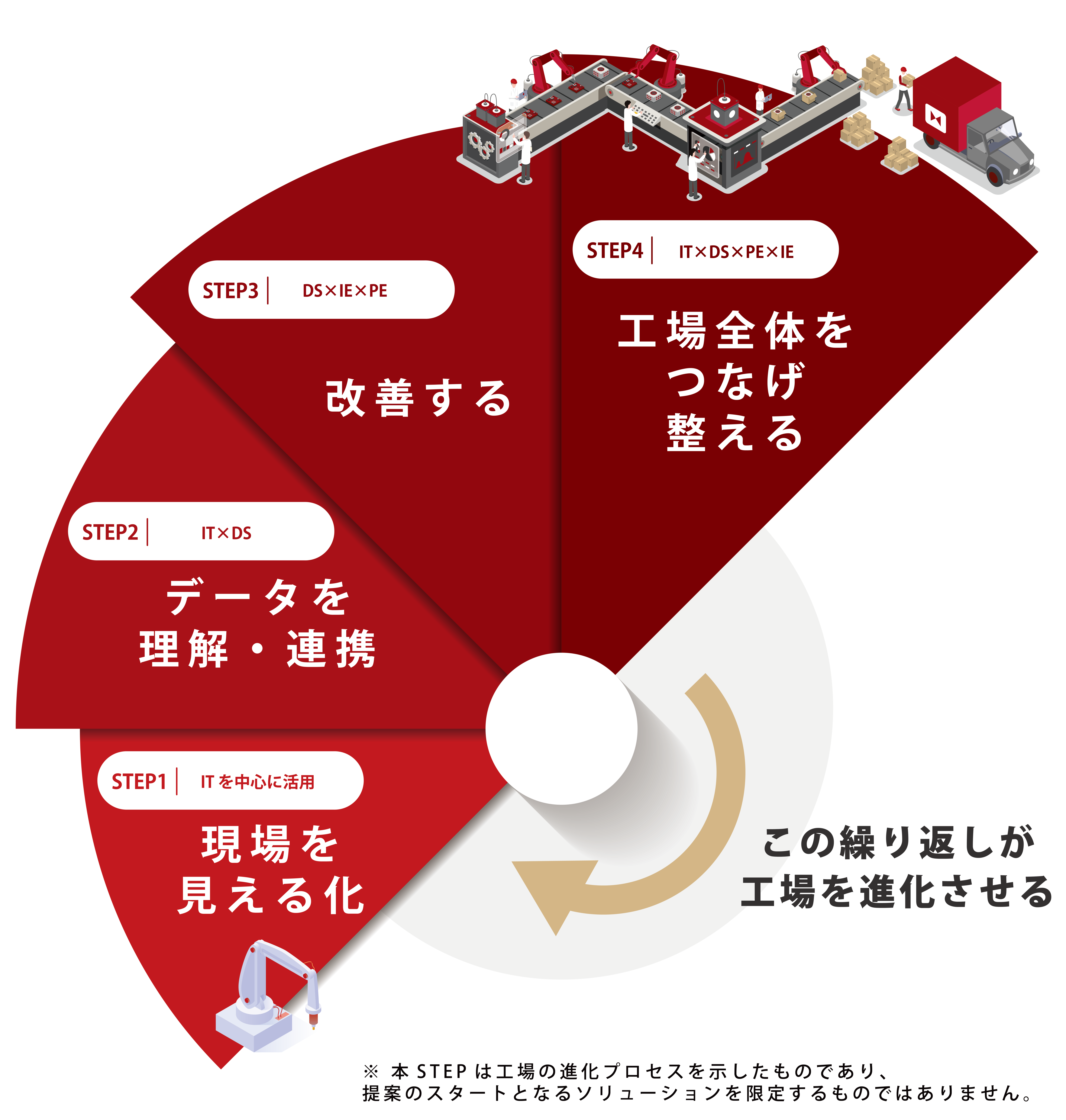 STEP1　ITを中心に活用　現場を見える化　STEP2　IT×DS　データを理解・連携　STEP3　DS×IE×PE　改善する　STEP　IT×DS×PE×IE　工場全体をつなげ整える　この繰り返しが工場を進化させる