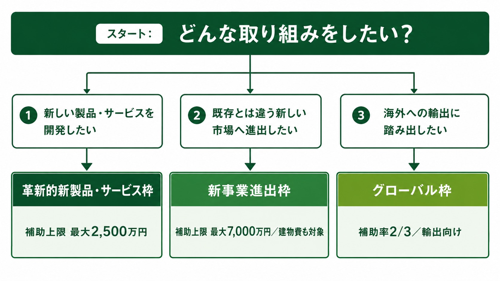 3枠の選び方フローチャート