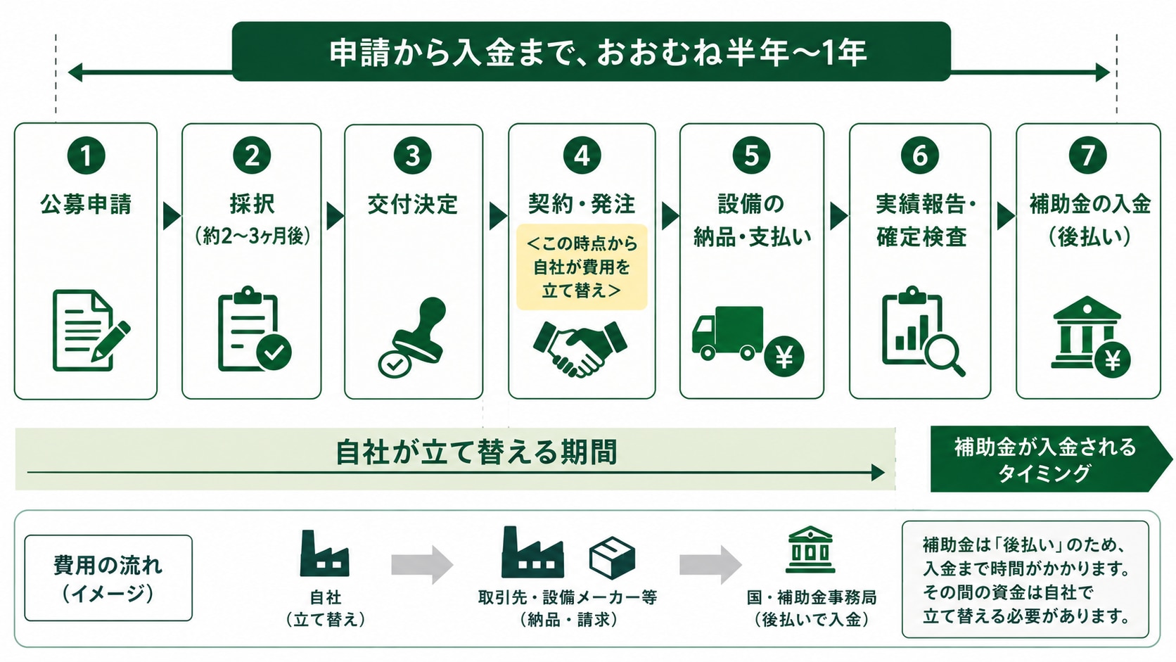 申請から入金までの時間軸とお金の流れ