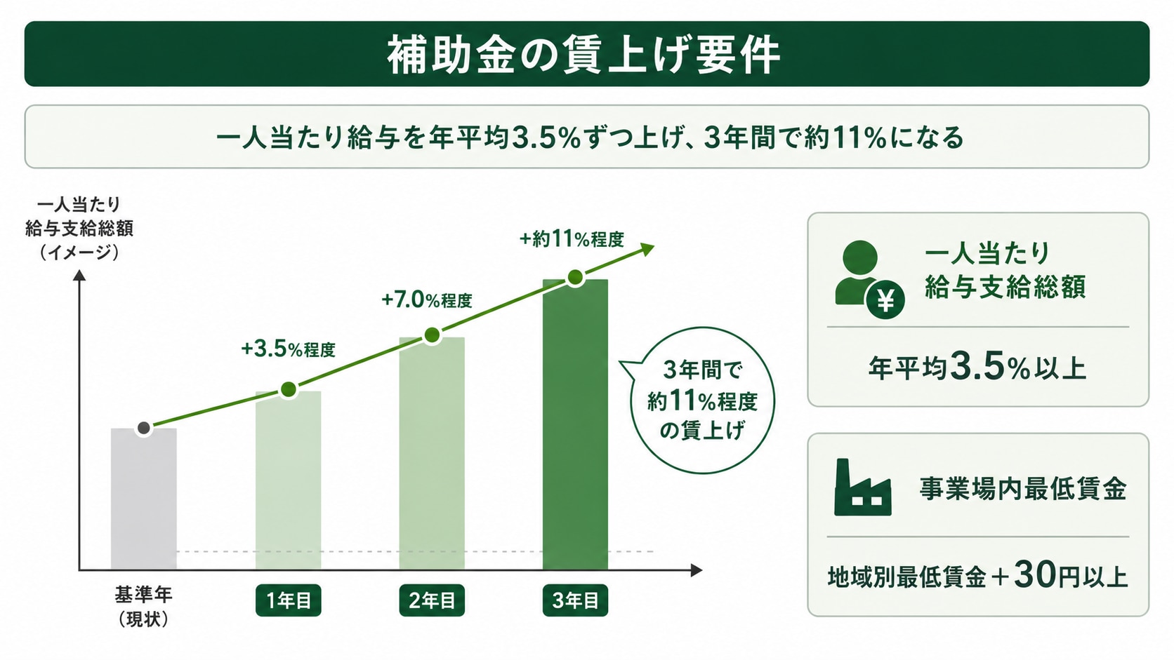 賃上げ要件のイメージ