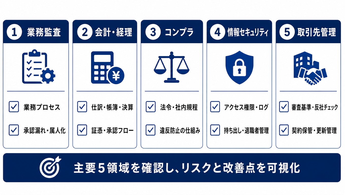 内部監査の主な監査項目