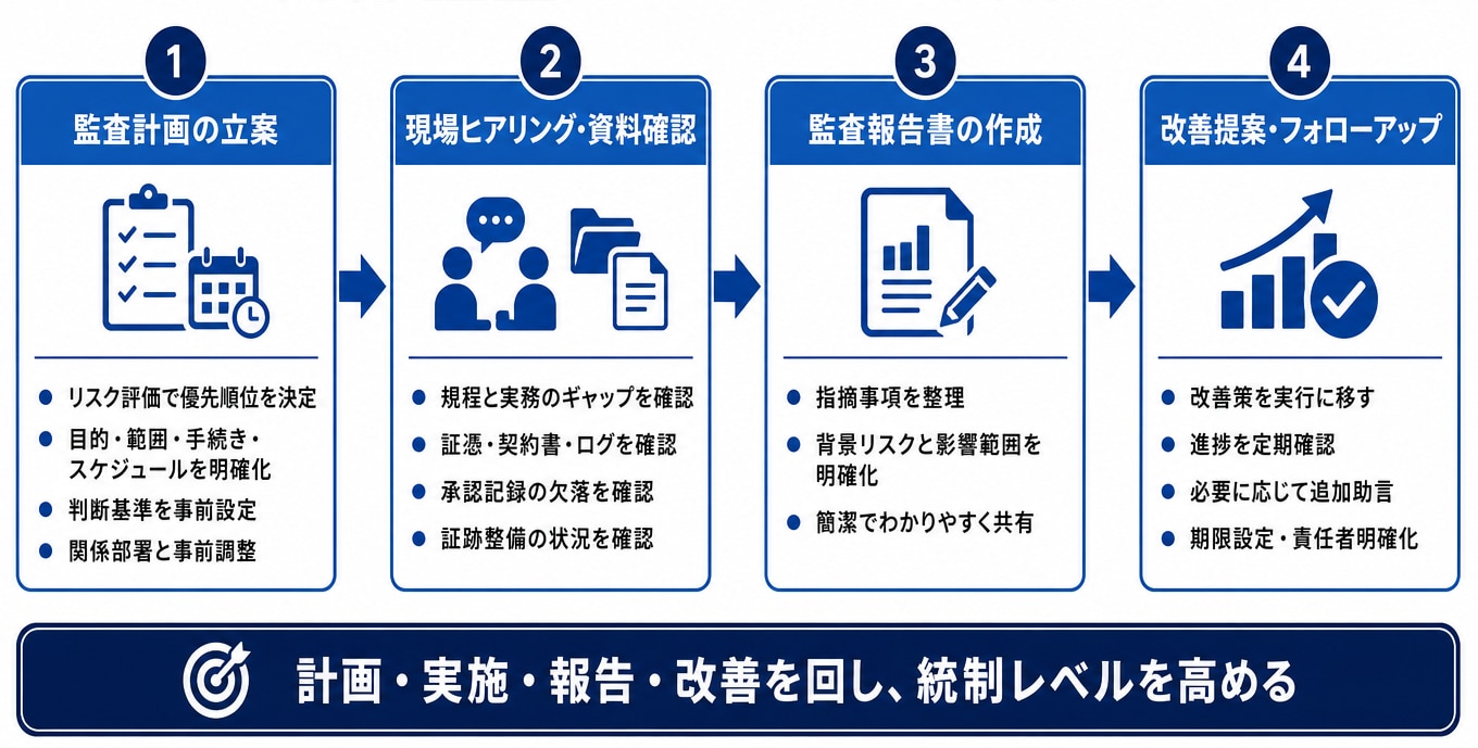 内部監査のプロセスと実施フロー