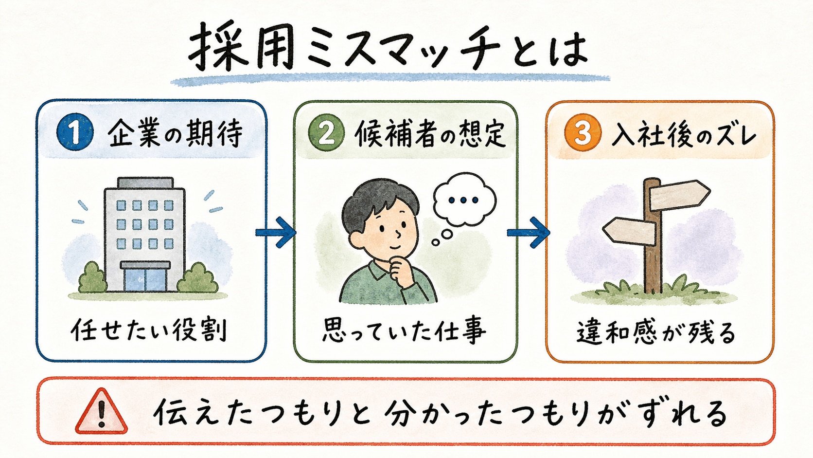 採用ミスマッチとは