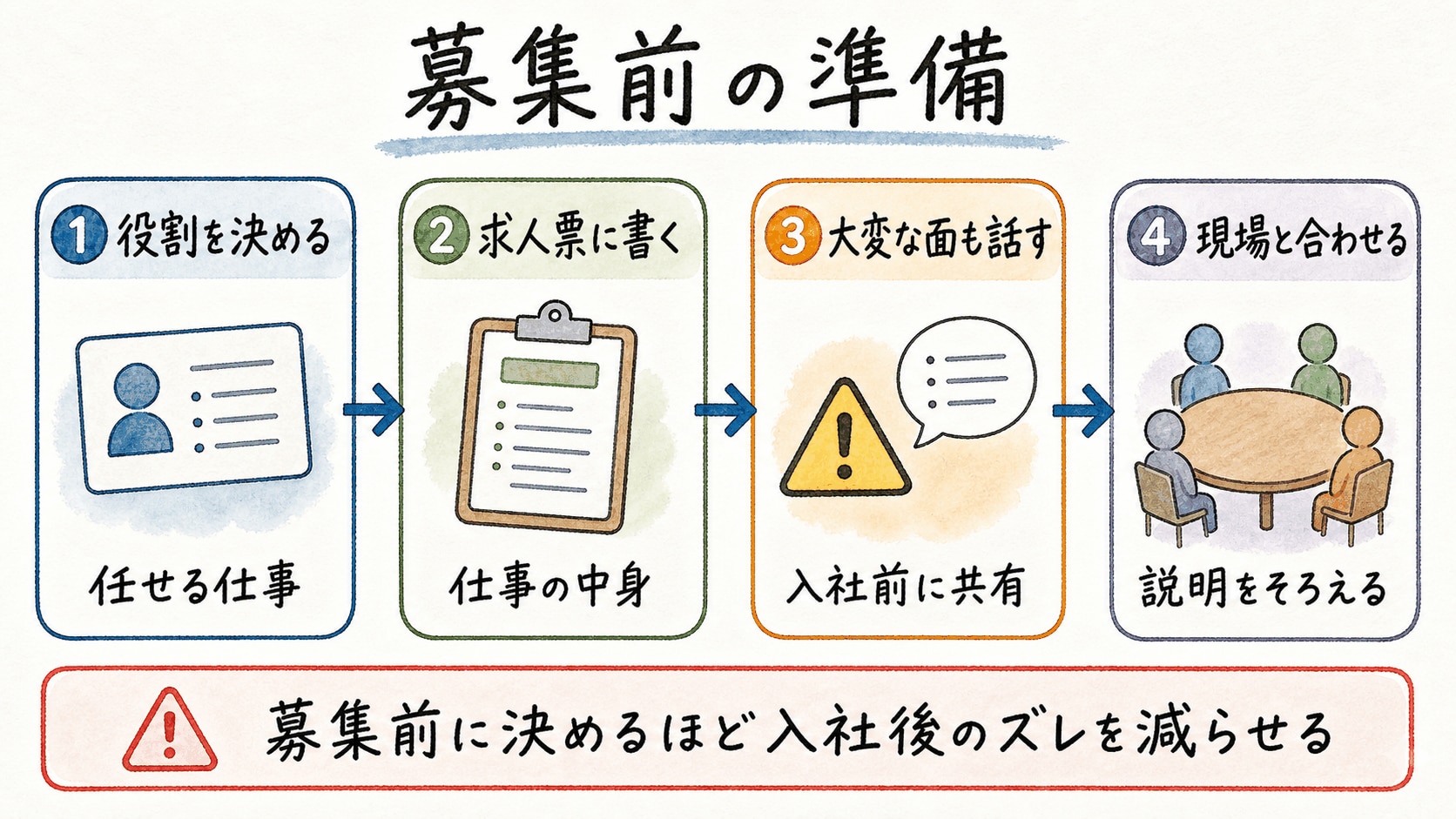 募集前に決めること