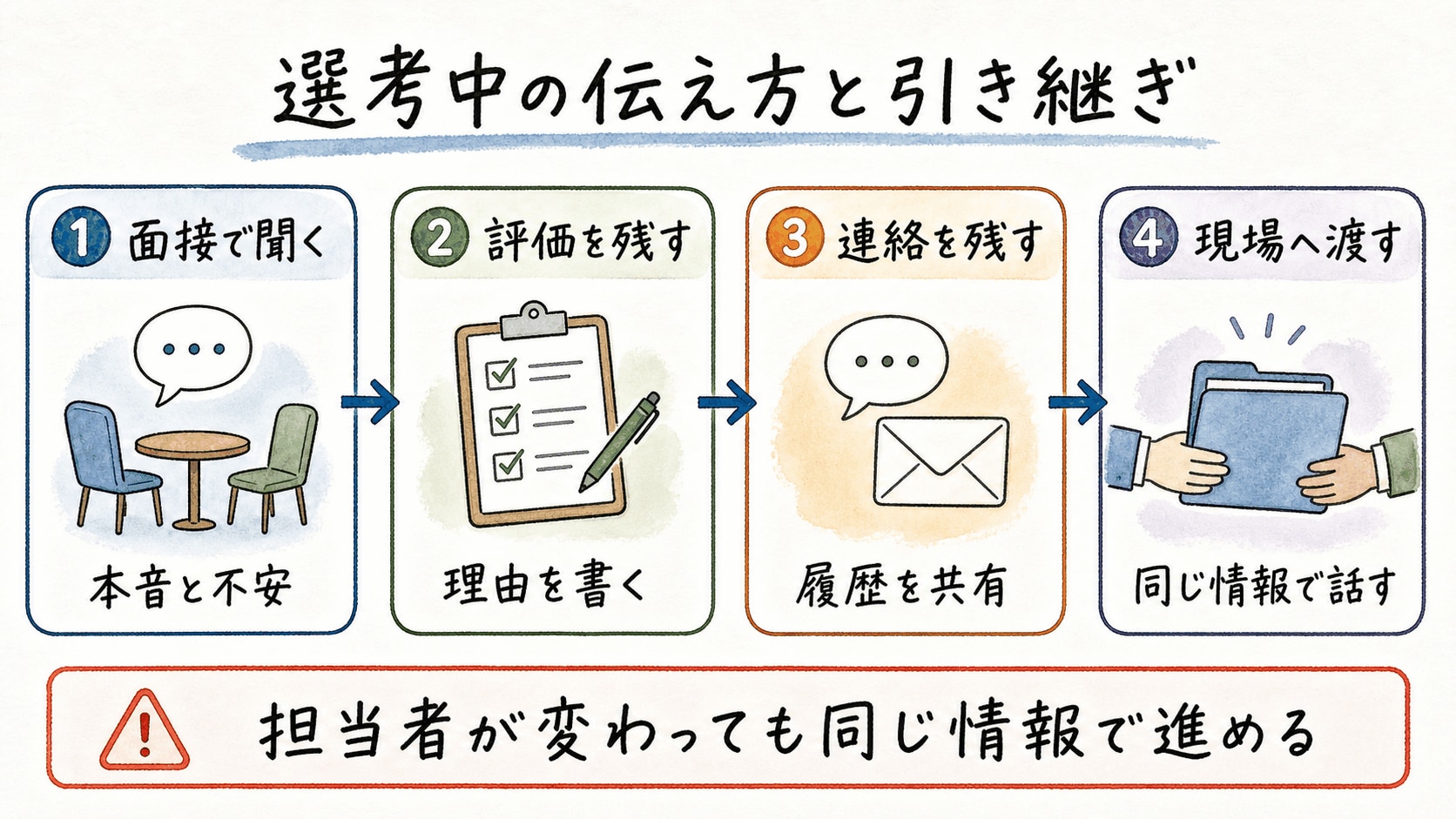 選考中の引き継ぎ