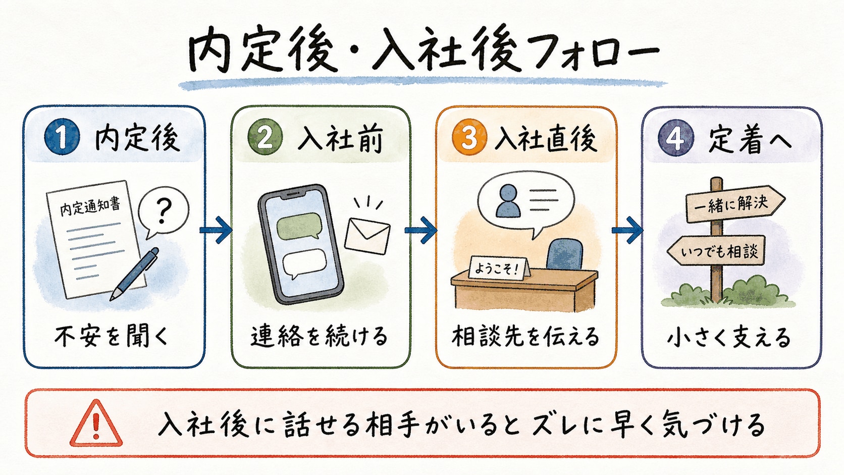 内定後と入社後フォロー