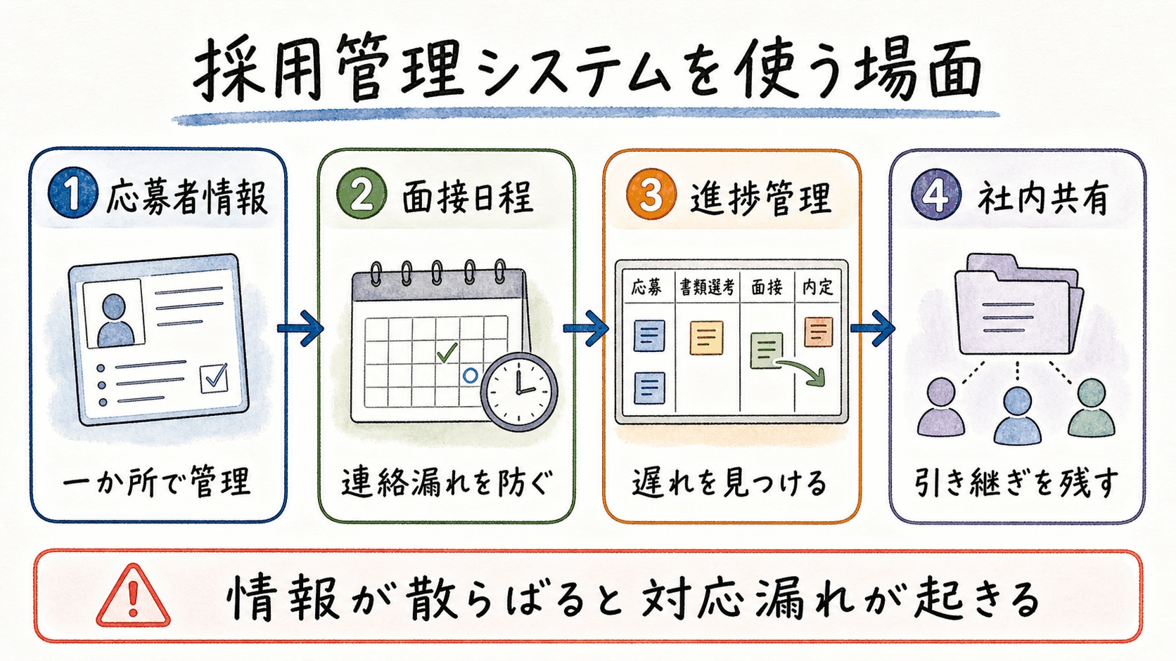 採用管理システムで補えること