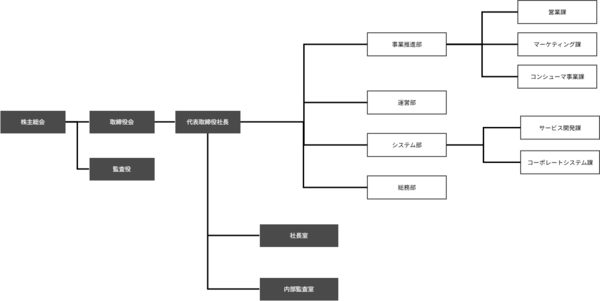 SBギフト組織図