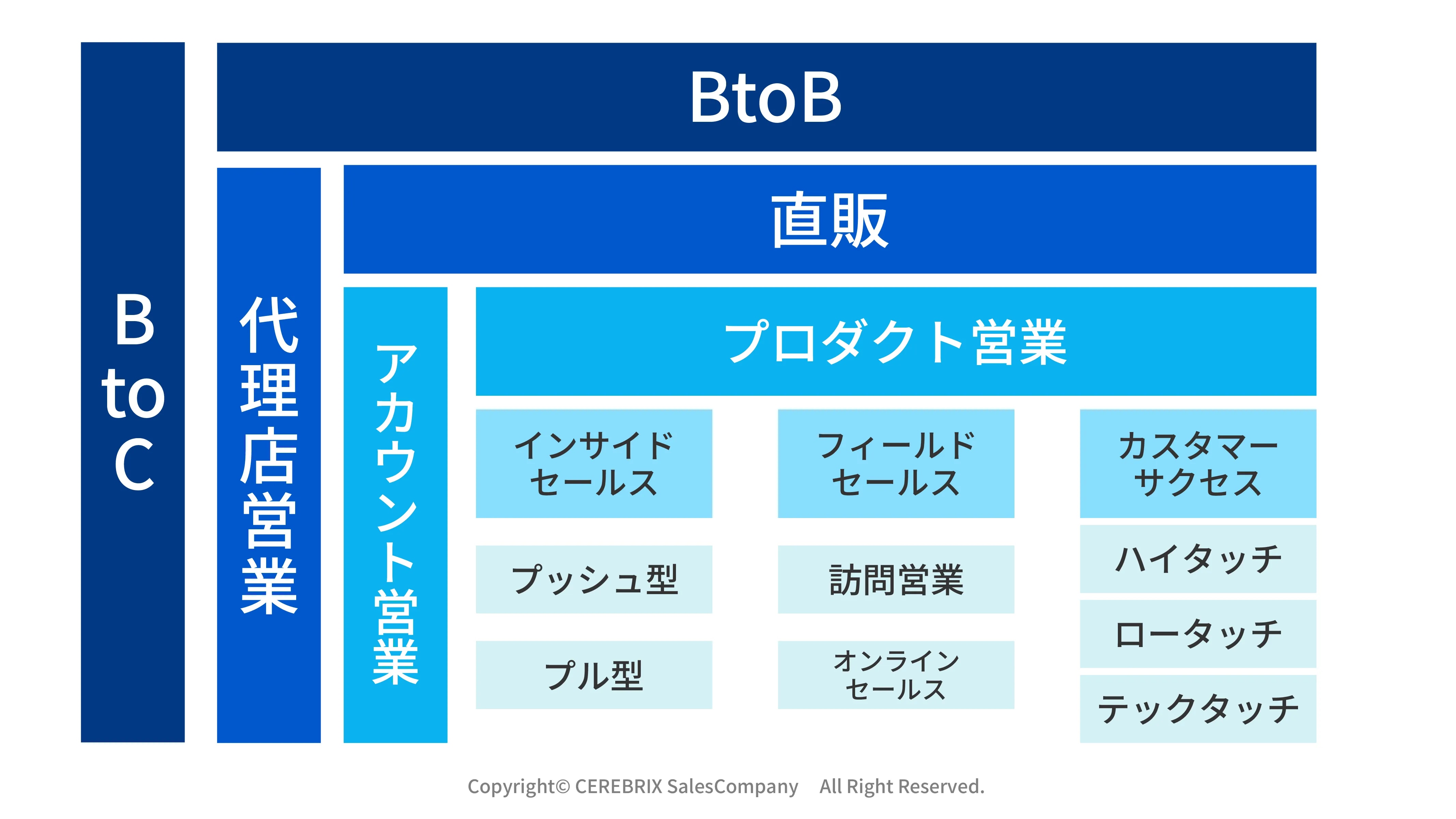 営業職の種類