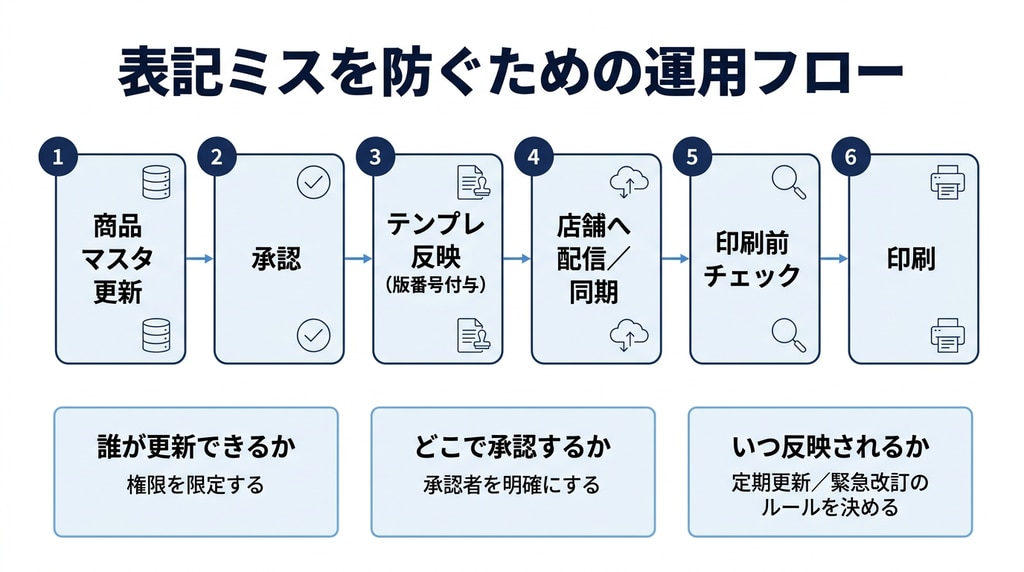 表記ミスを防ぐためのフロー