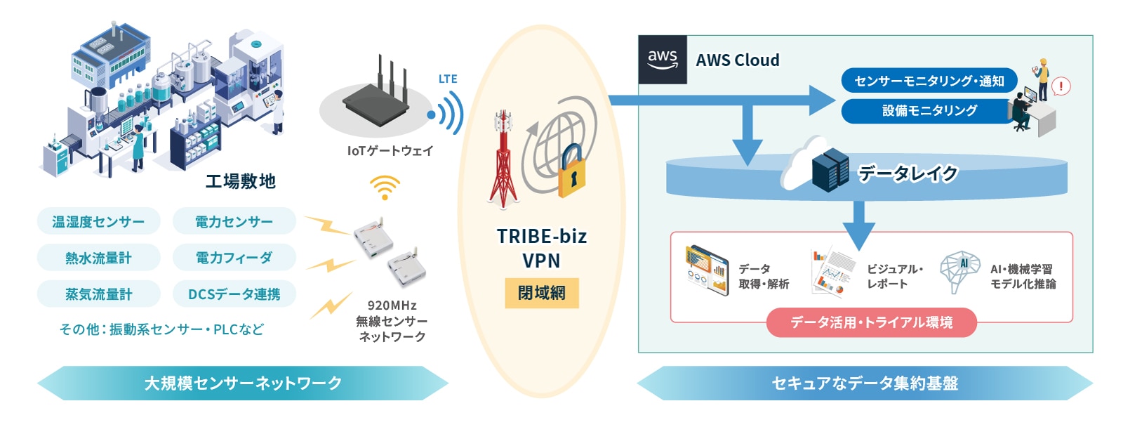 IoT基盤システム構成 概要図