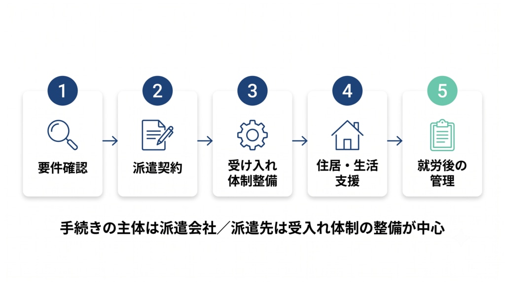 特定技能3