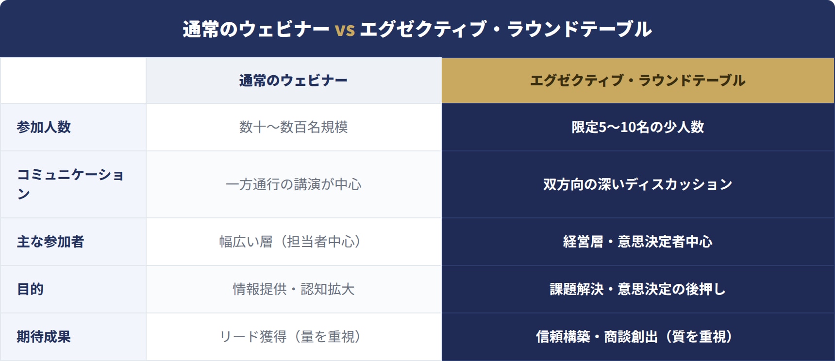 通常のウェビナーとエグゼクティブ・ラウンドテーブルの違い